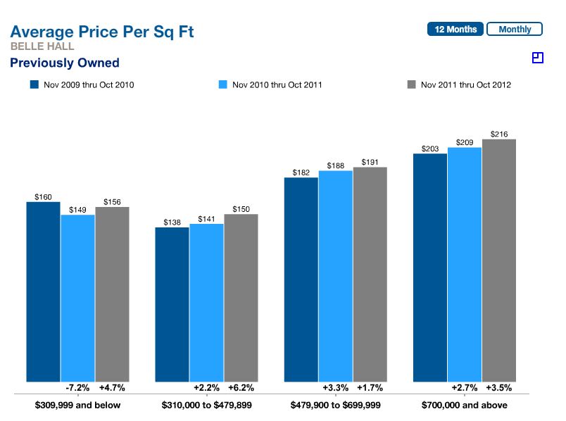 Average Price Belle Hall Plantation Mount Pleasant SC