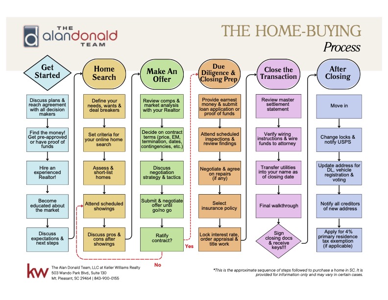 The Home Buying Process