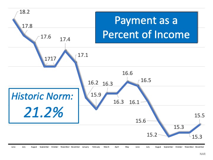 Home Affordability