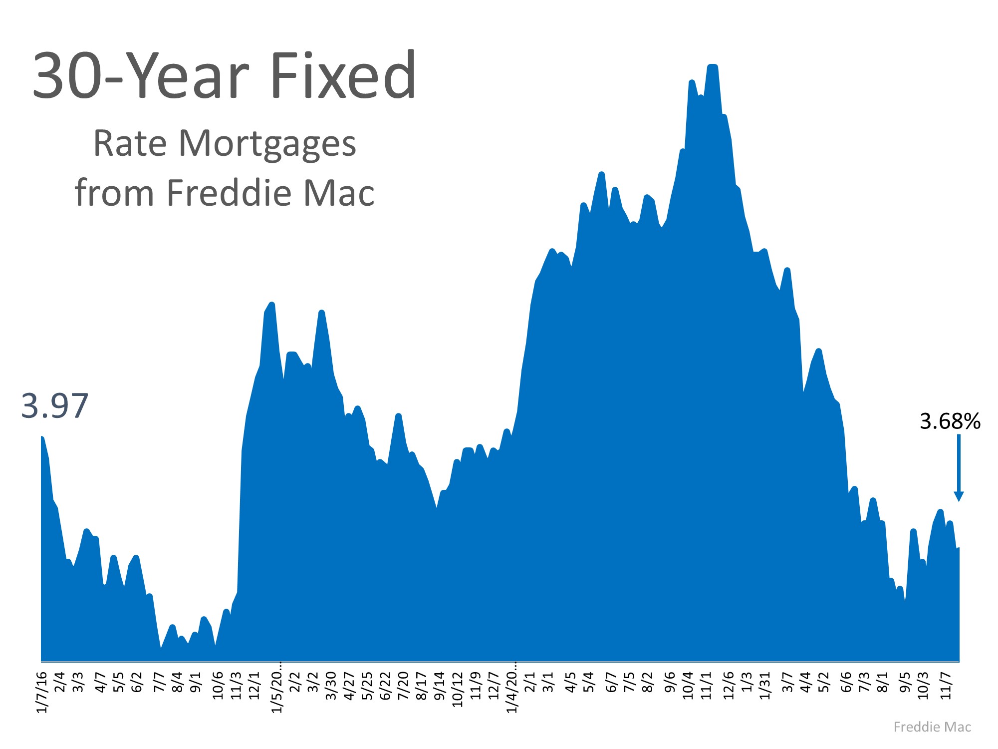 Mortgage Rates