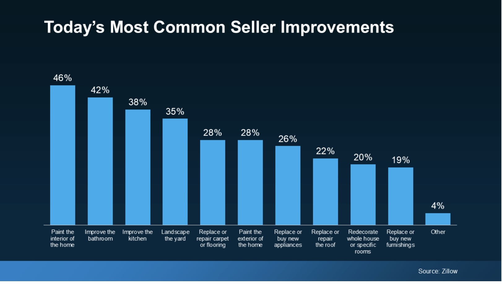 Most Common Seller Improvements
