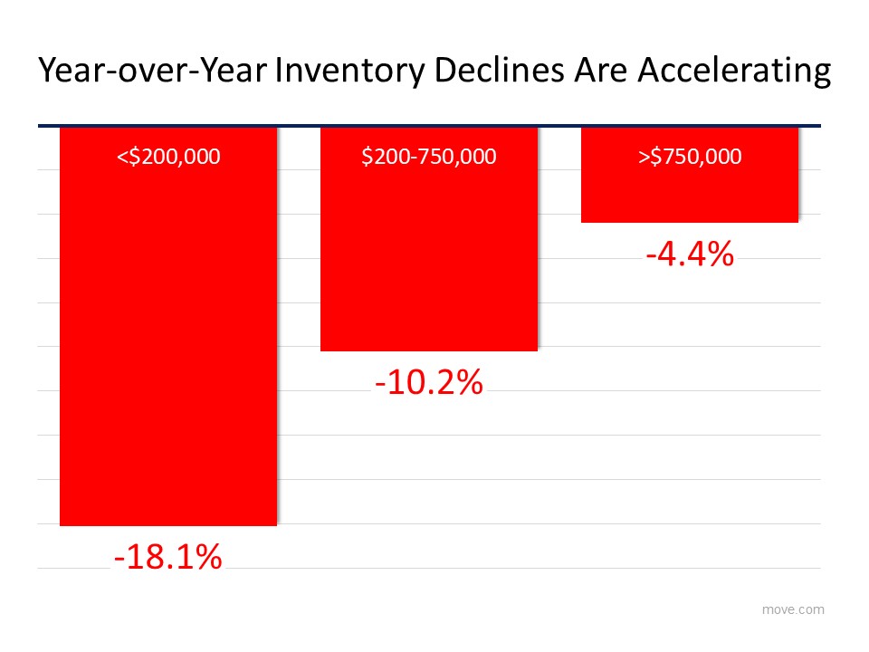Year over Year Housing Inventory Feb 2020