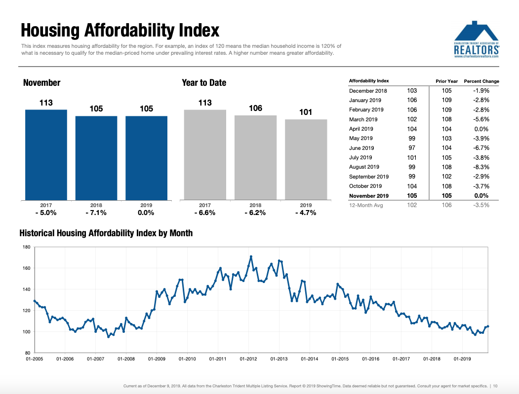 Housing Affordability Index