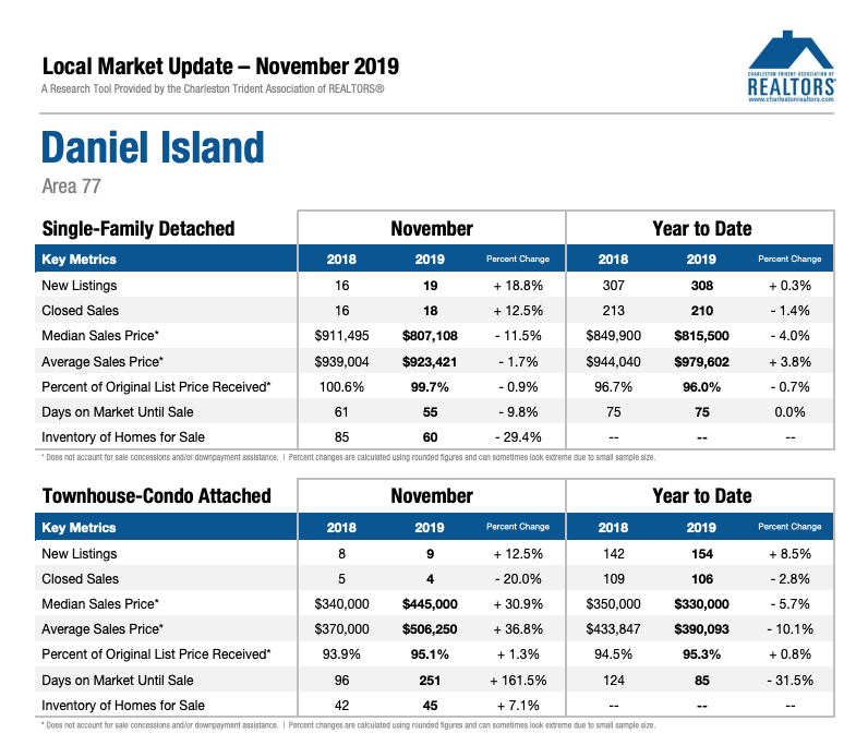 Daniel Island