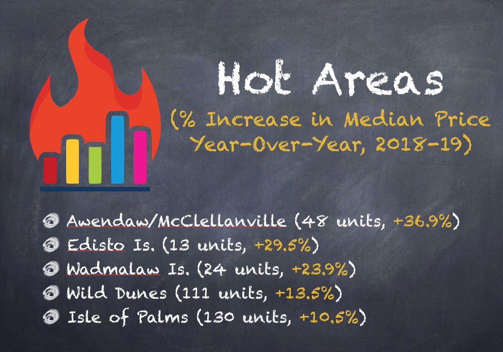 Hot Areas by Appreciation