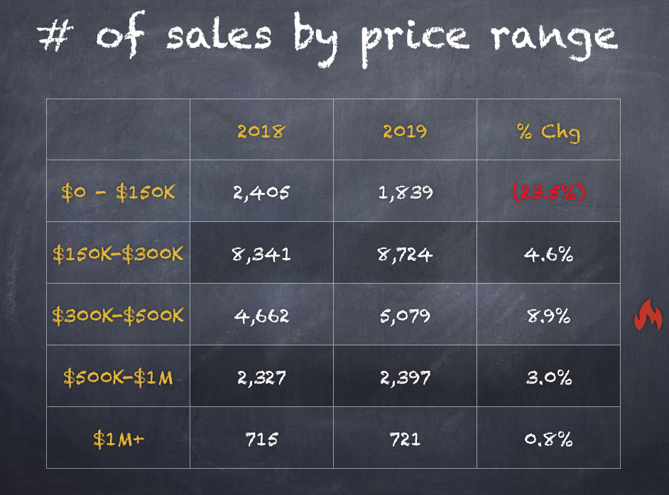 Hot Areas by Price Point