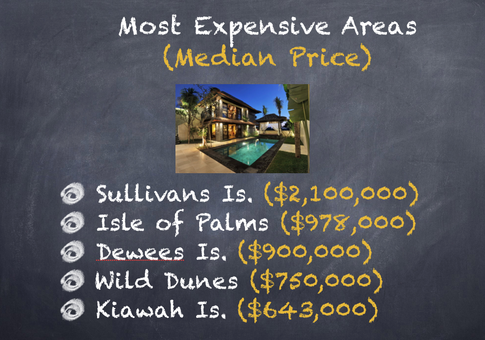Most Expensive