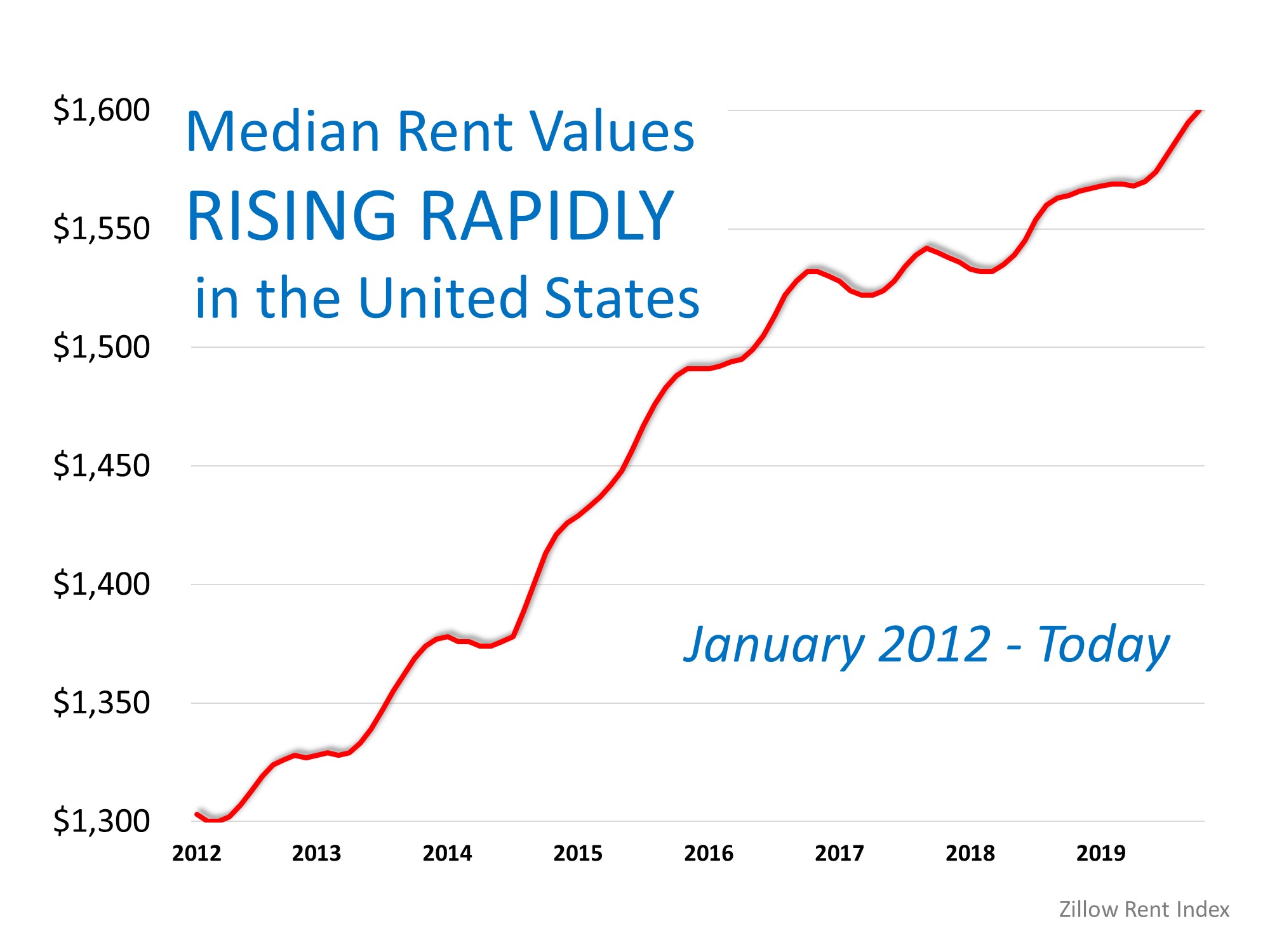 Rental Rates