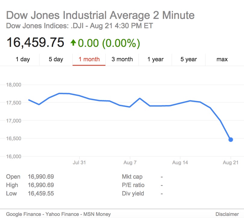 Dow Jones Industrial Average
