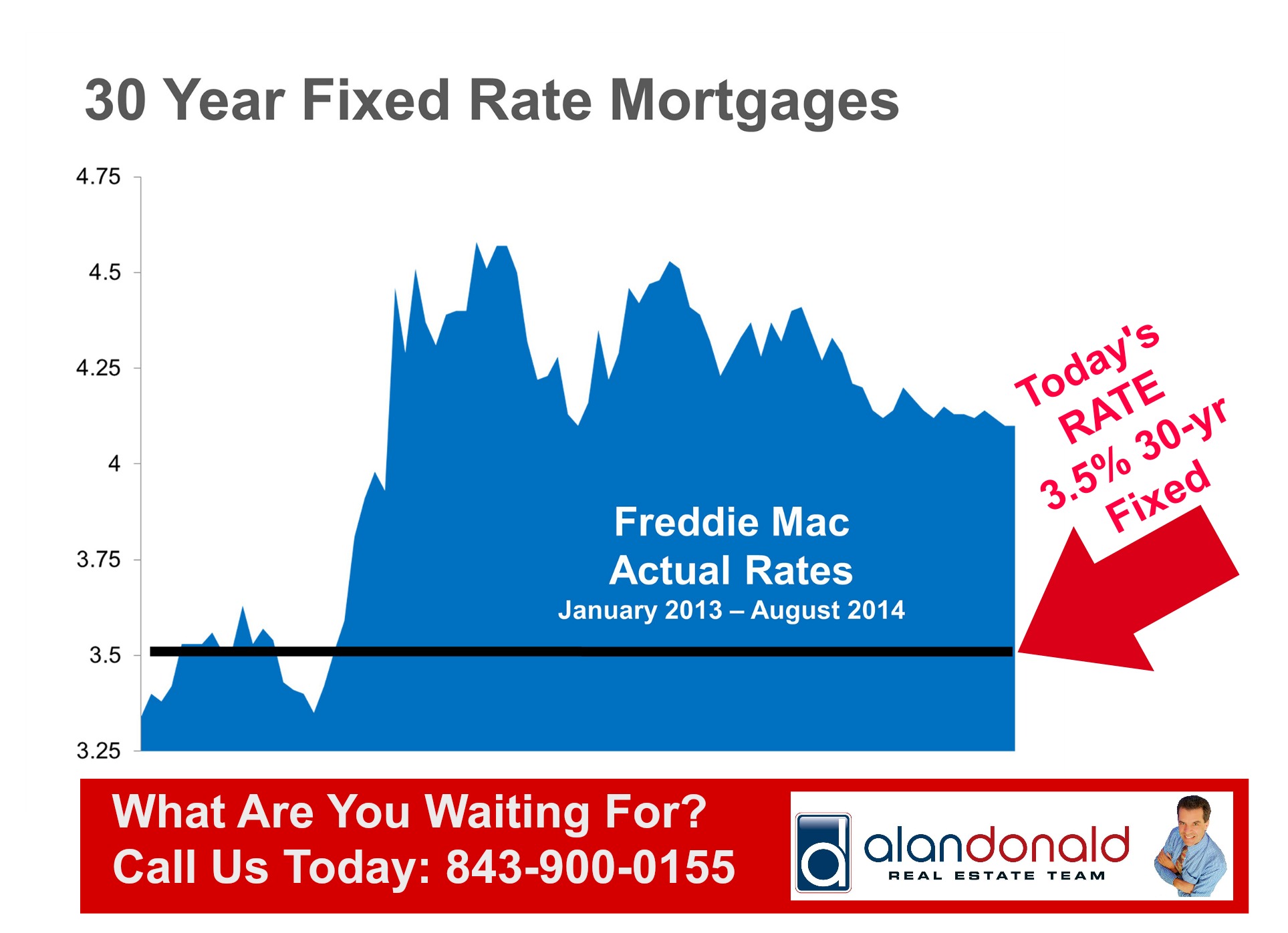 Low mortgage interest rates make housing more affordable