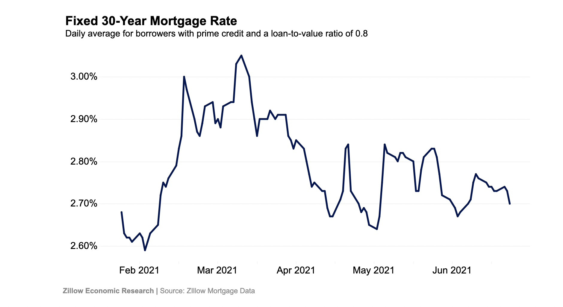 Mortgage Rates