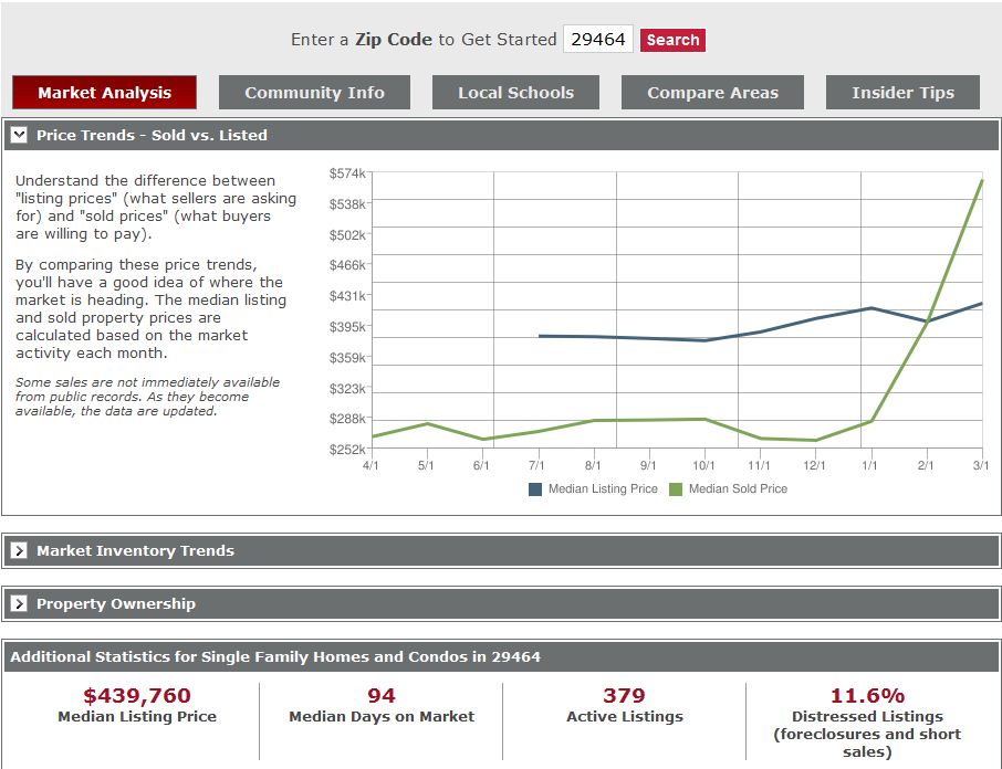Mount Pleasant Real Estate - Get Your Facts NOW