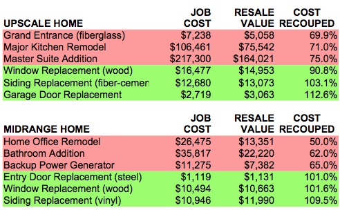 Best & Worst Remodel Projects