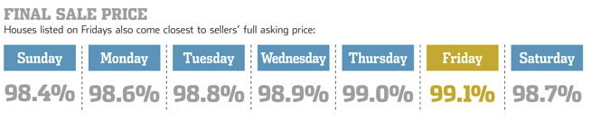 Sold vs. List Price by Day of Week of Listing