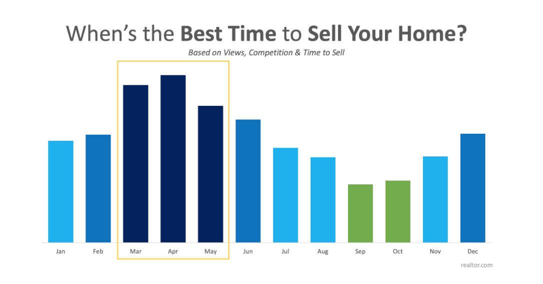 Data Says April is the Best Month to List Your Home for Sale