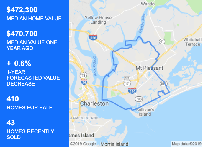 Home Price Trends in 29464