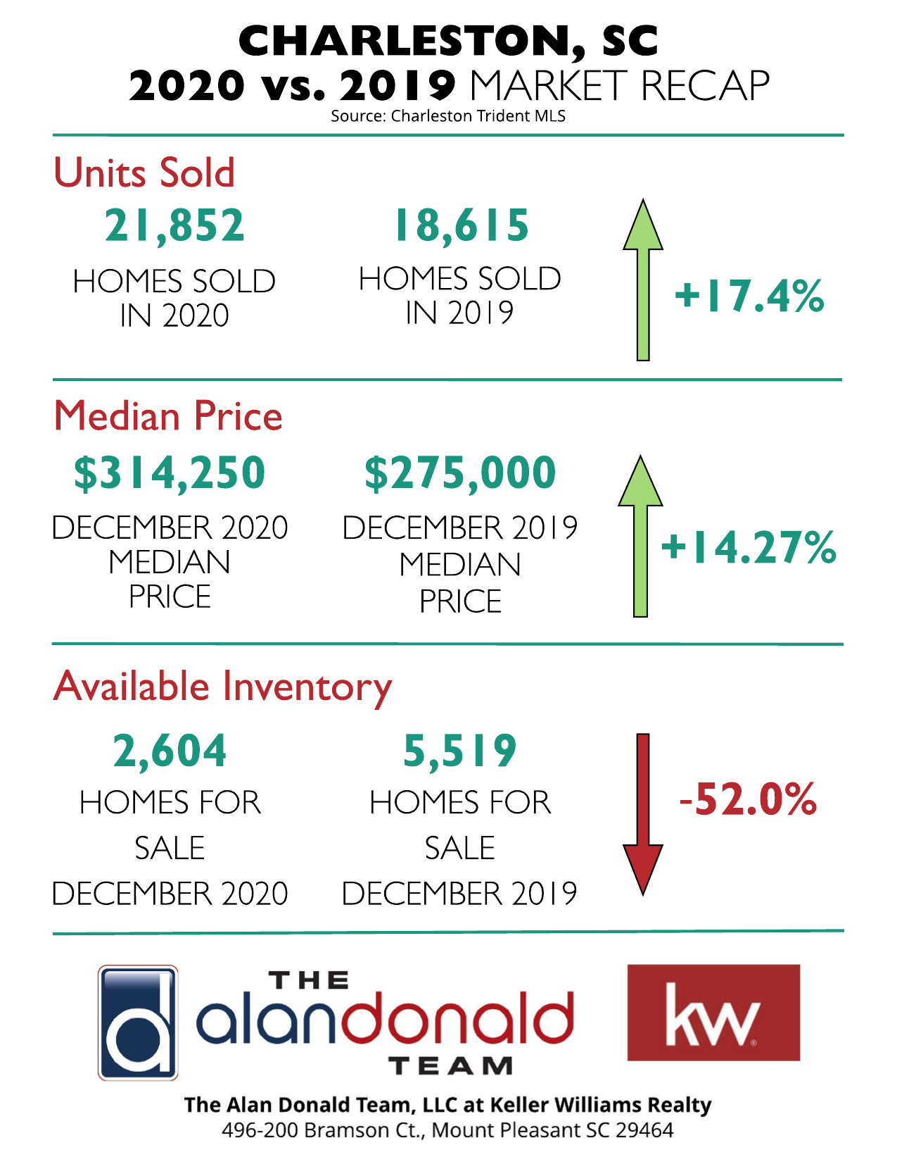 2020 vs 2019 Real Estate Market in Charleston SC