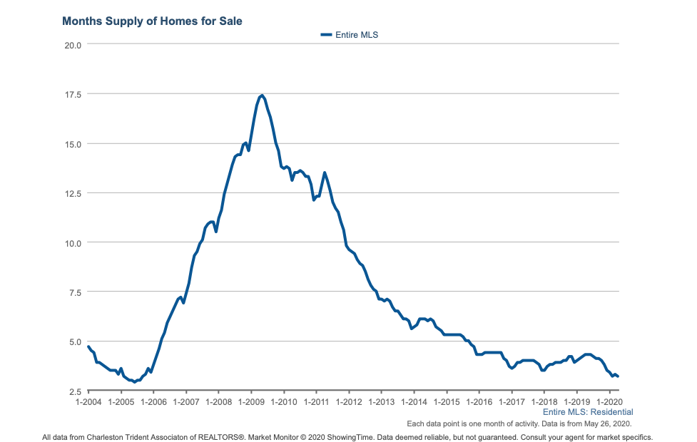 Months of Inventory May 2020