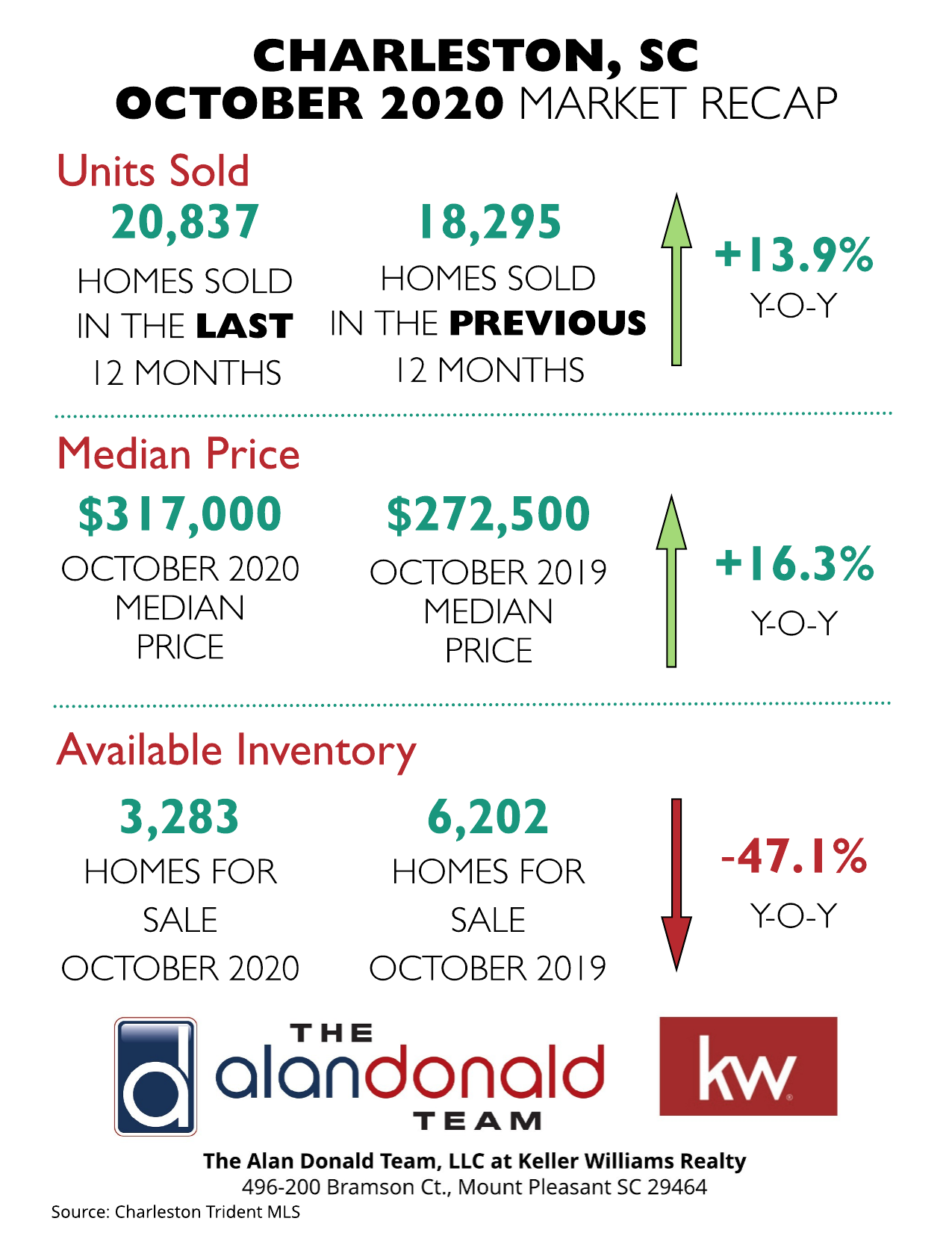 Quick Market Update