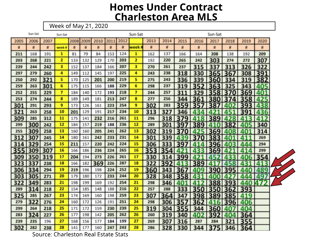 Weekly Number of Homes Under COntract Charleston SC