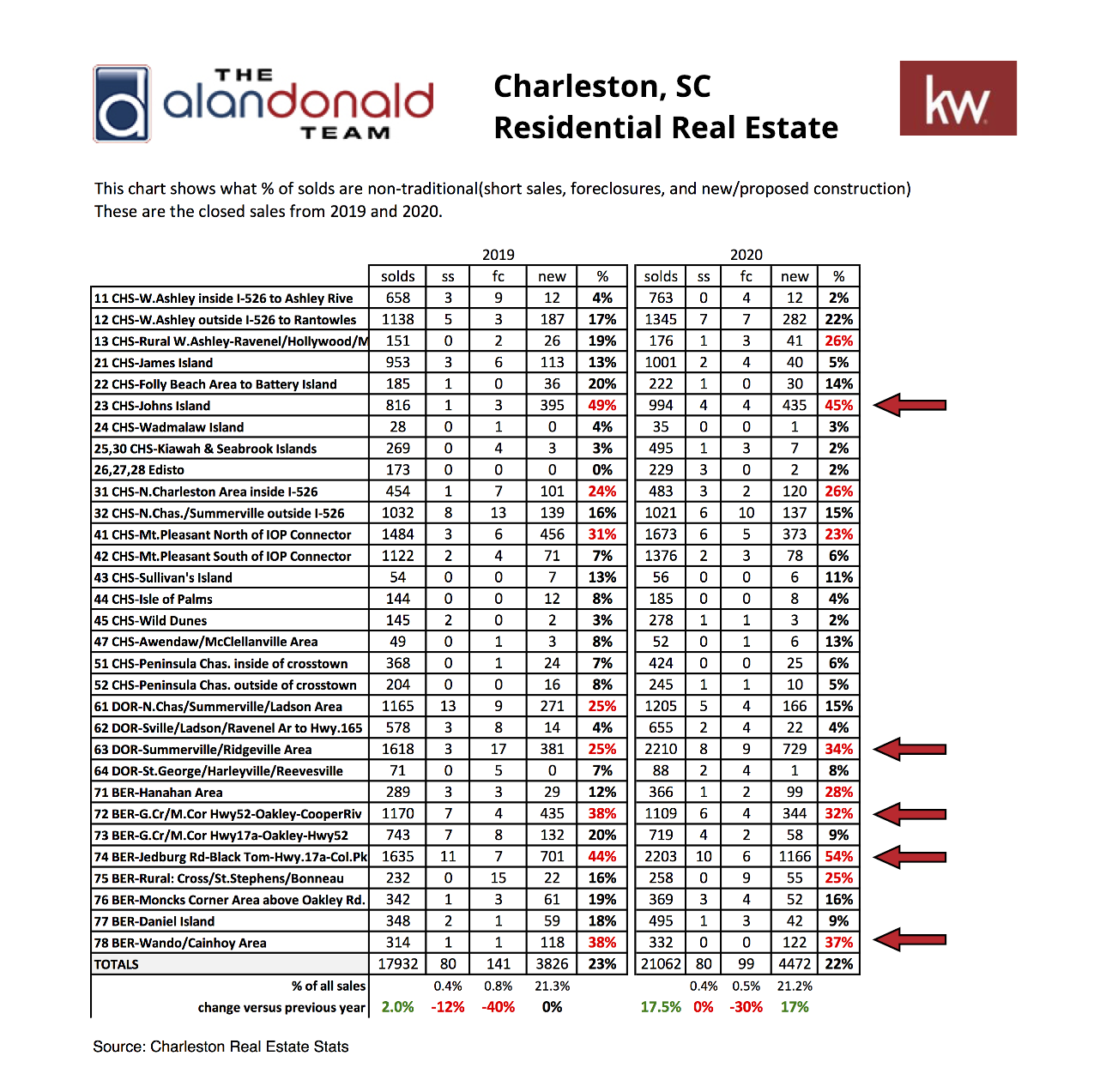 New & Distressed Sales Stats for Charleston SC 2021