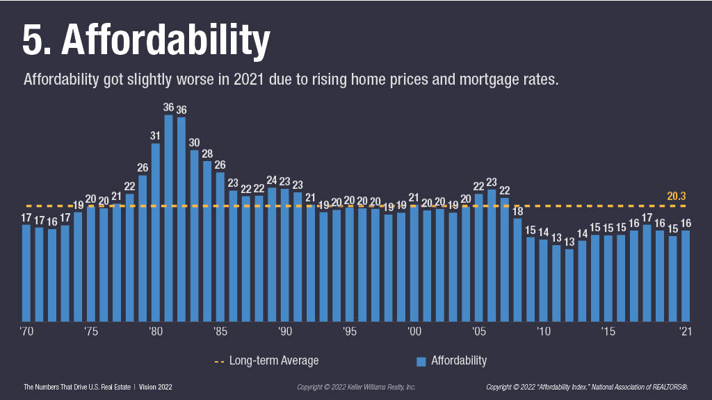 Housing Affordabiity