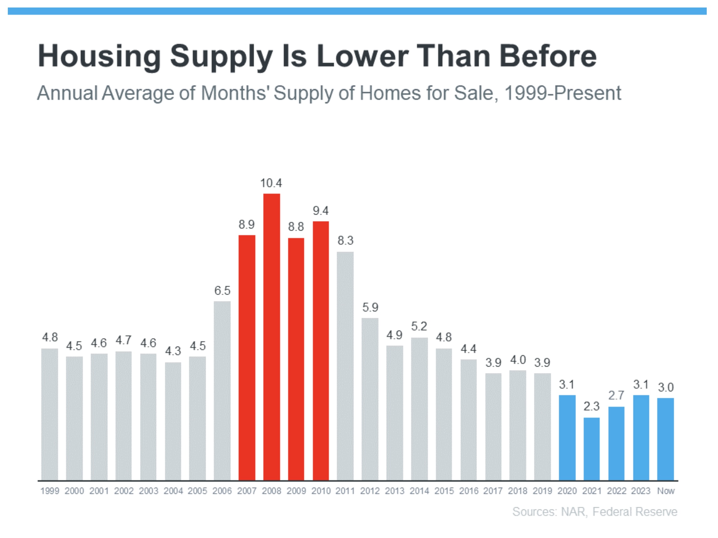 Housing Supply