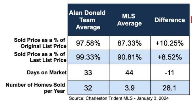 Our Stats vs. MLS