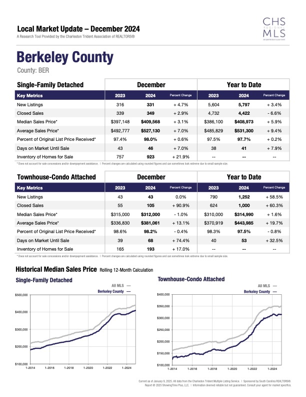 Berkeley SC County Stats Dec 2024