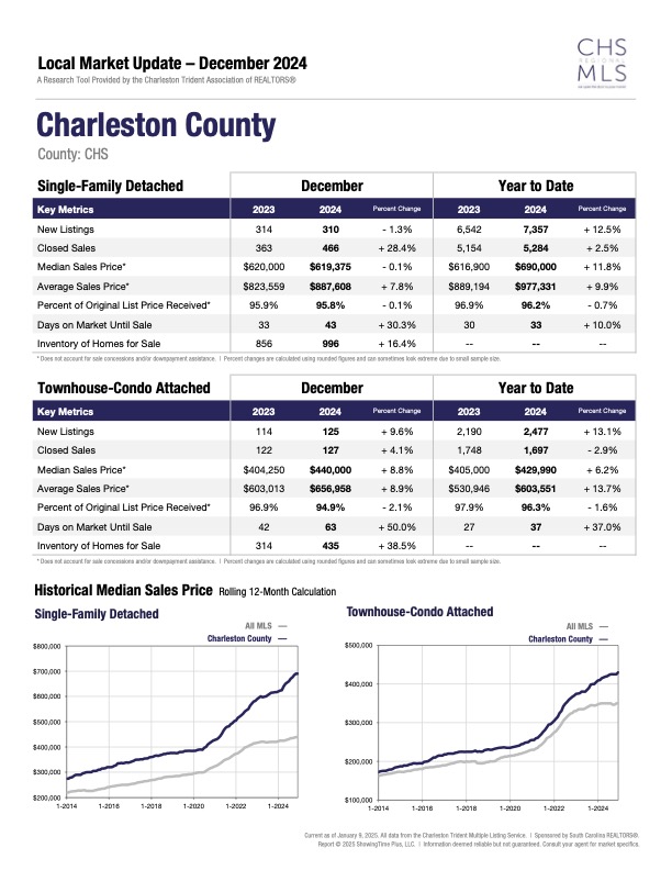 Charleston SC County Stats Dec 2024