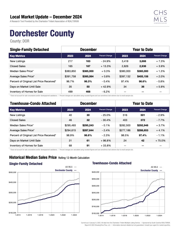 Dorchester SC COunty Stats Dec 2024