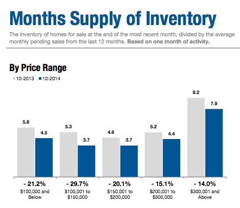 Charleston SC Months of Inventory