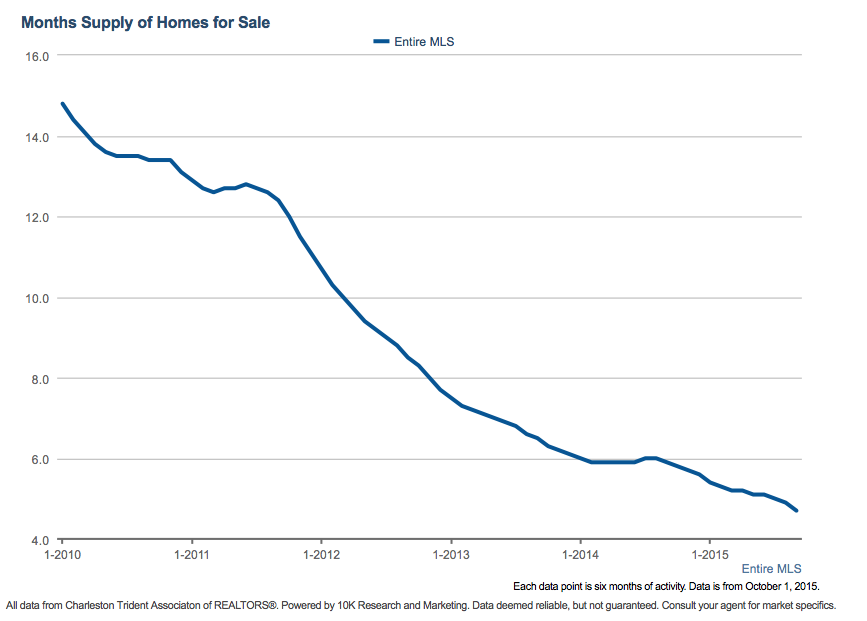 Months of Inventory Charleston SC Real Estate Oct 1 2015