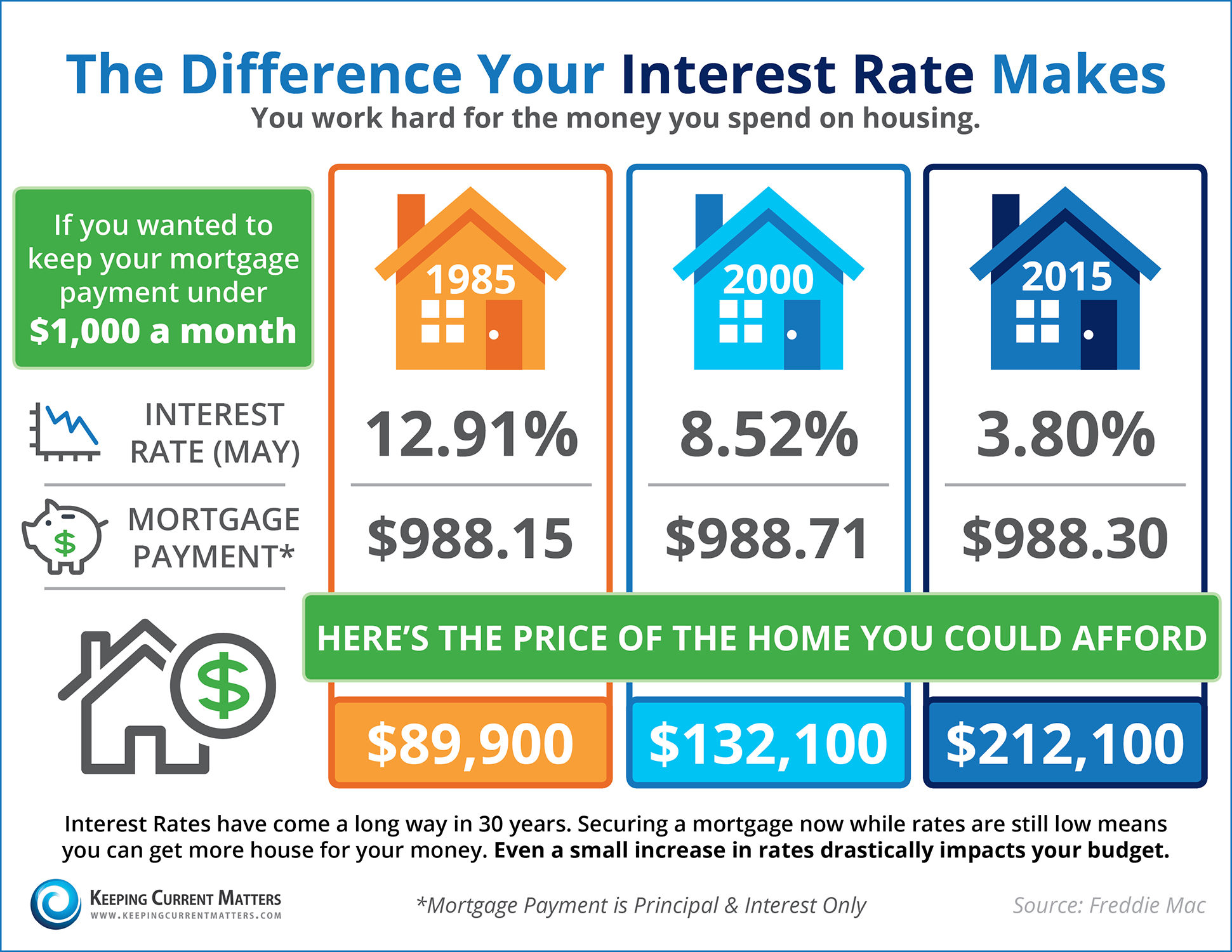Cost of Interest Changes