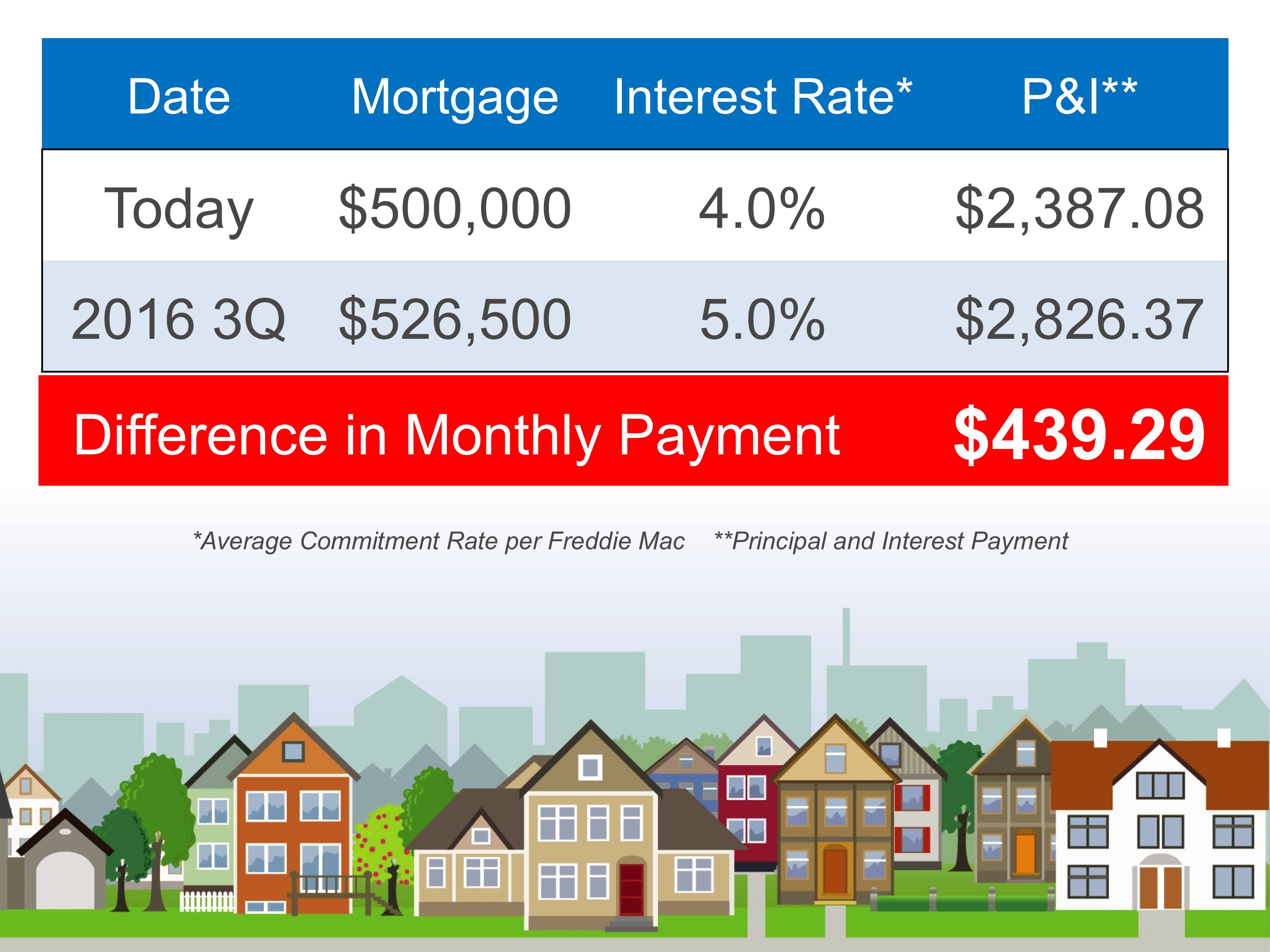 Cost of Waiting on a $500K purchase