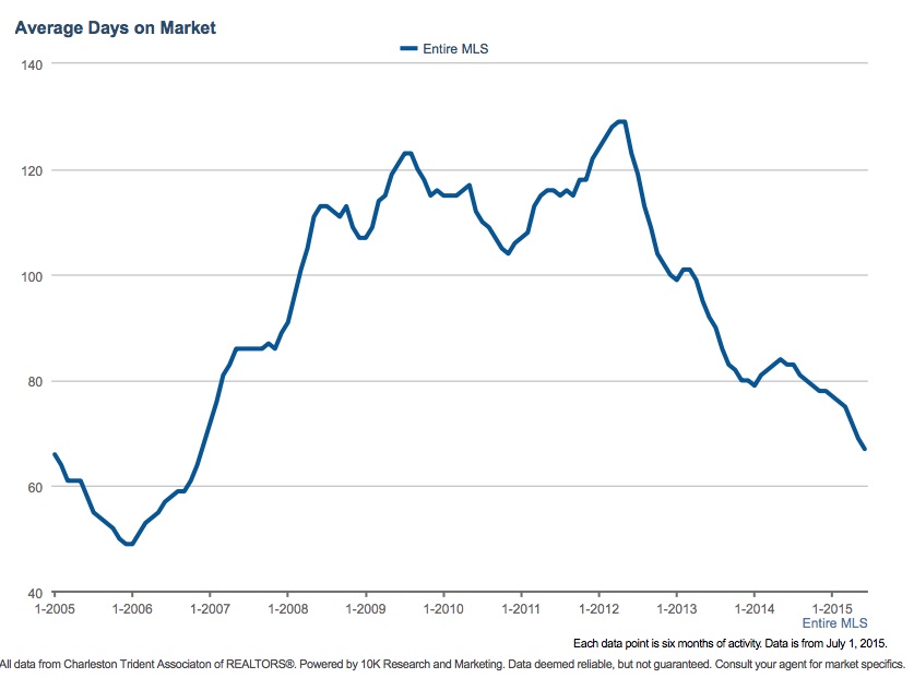 Days on Market Charleston SC area July 2015
