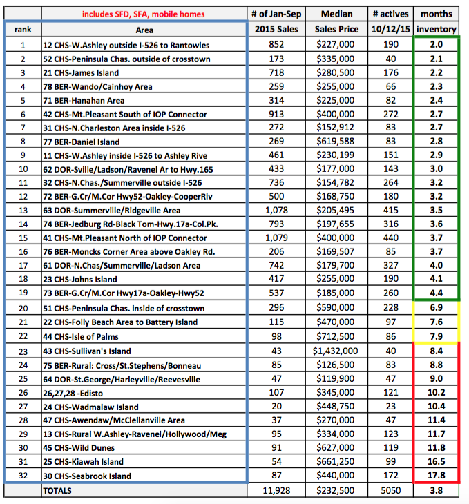 Monthsof Inventory by MLS Area