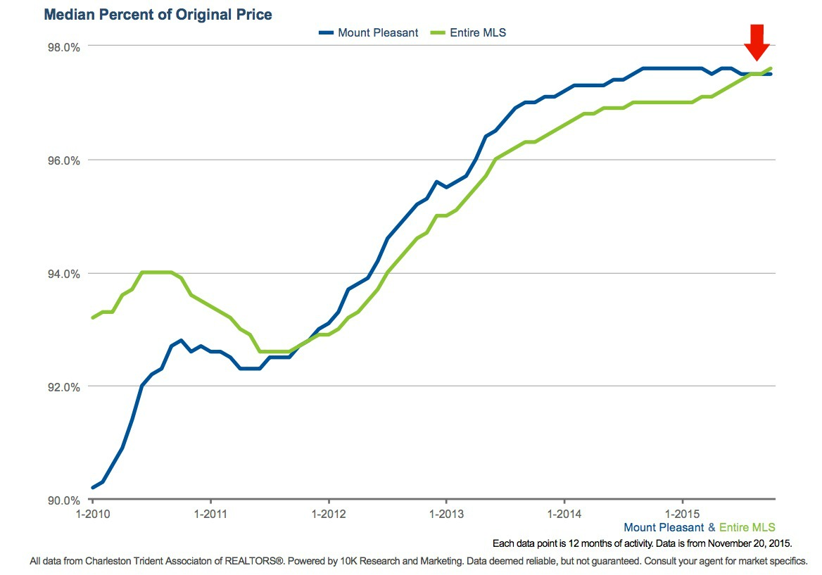 Median Discount Mt Pleasant Nov 2015
