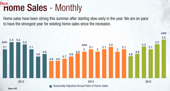 US Home Sales October 2015