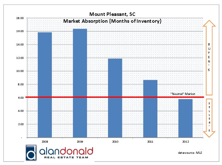 Mount Pleasant SC Residential Property Absorption