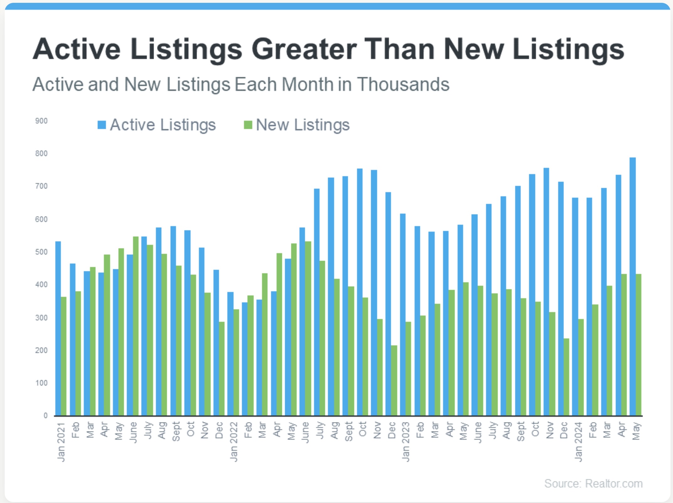 Active vs. New