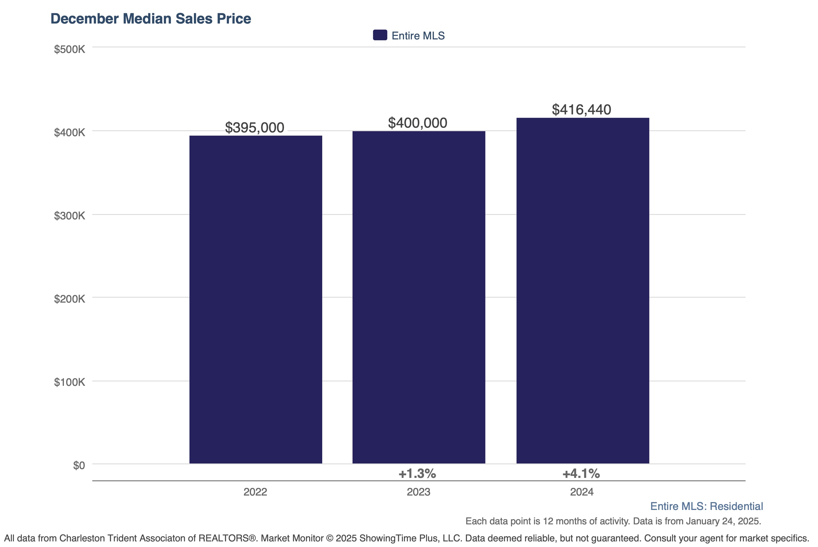 Median Home Price Growth