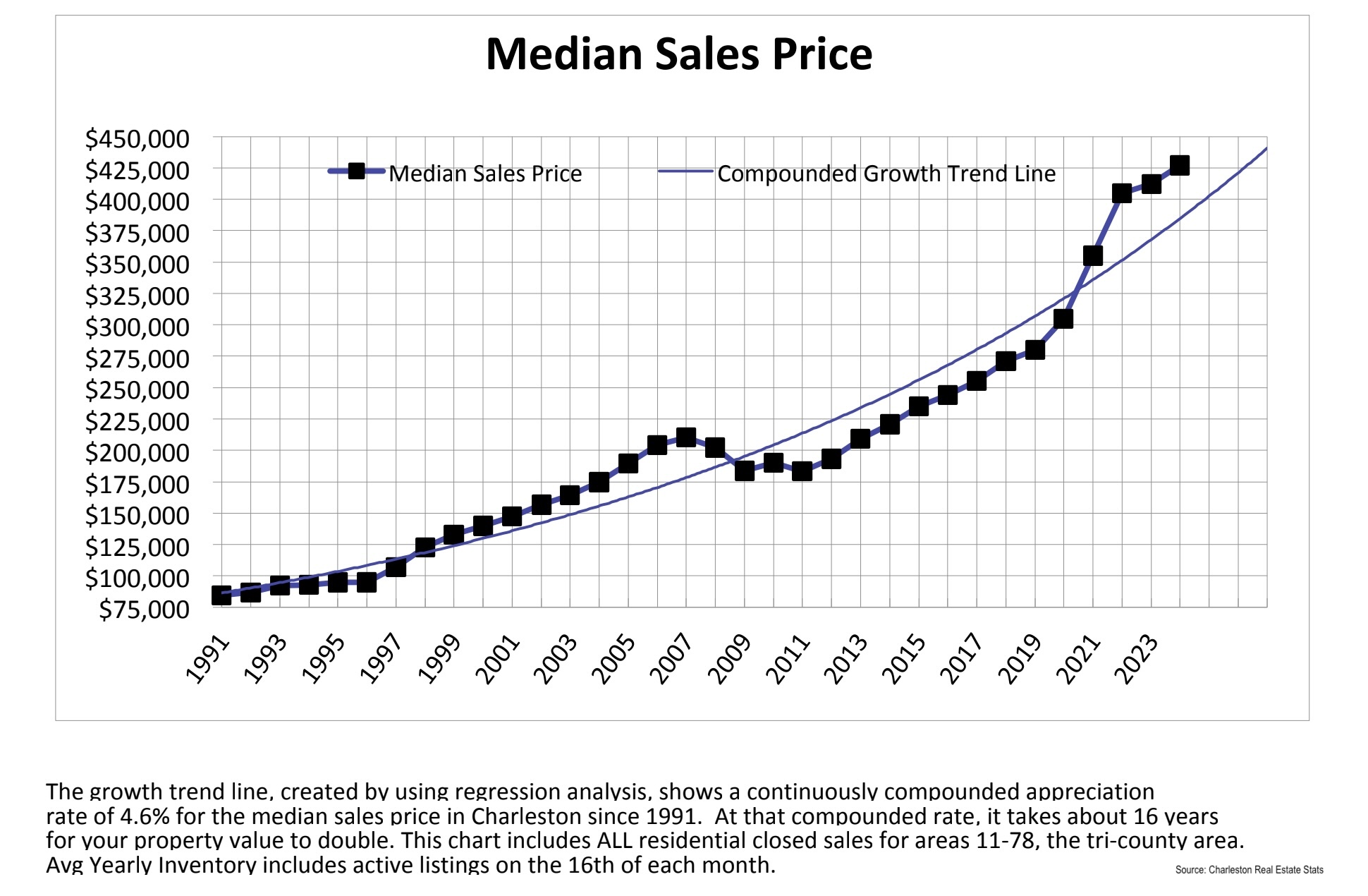 Charleston SC Median Home Price Trend