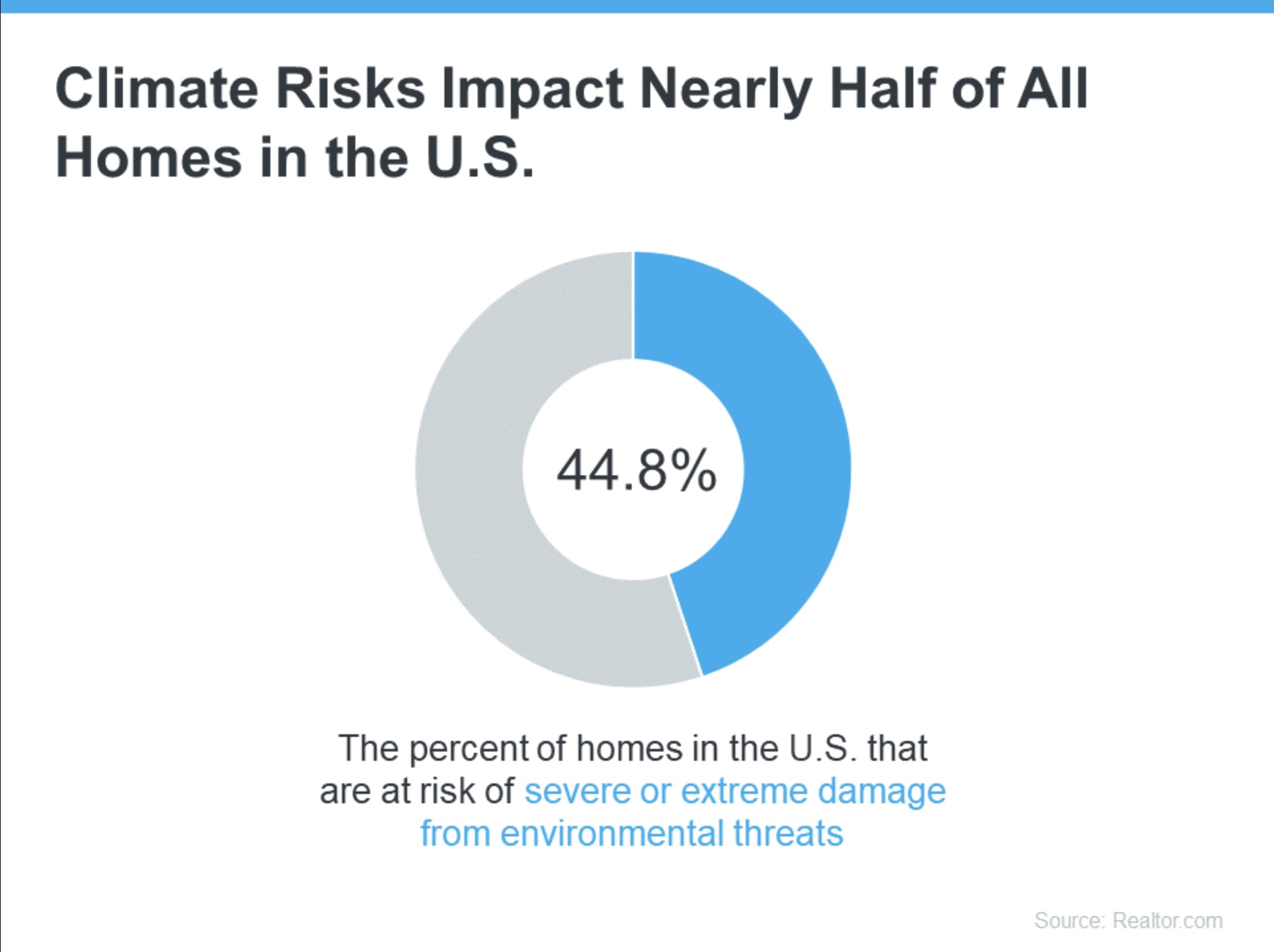 Clinate Risks