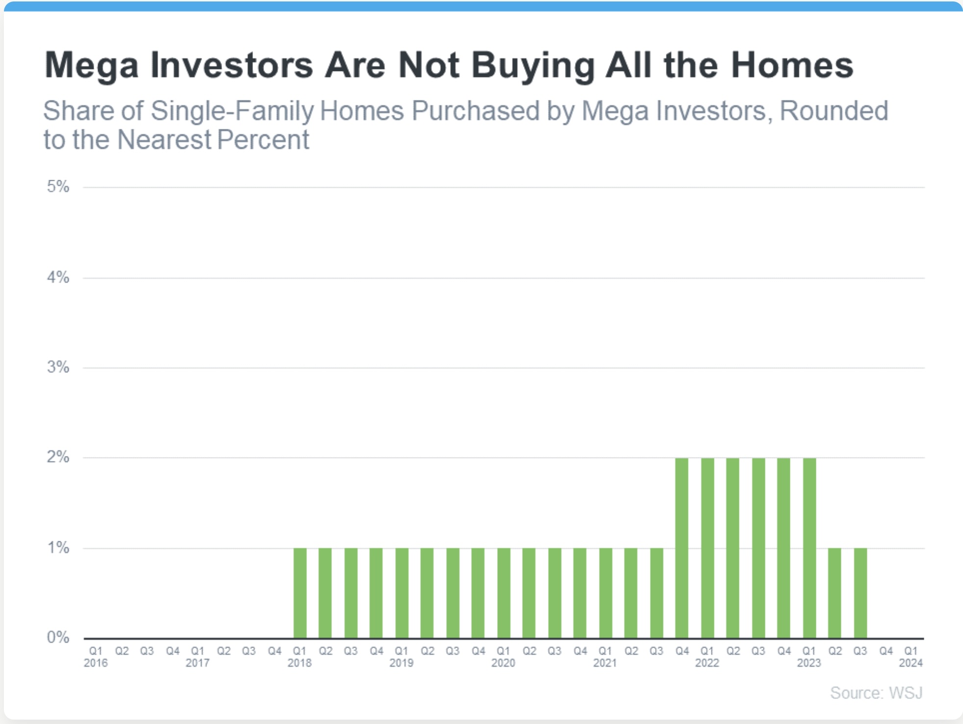 Mega Investors Purchases