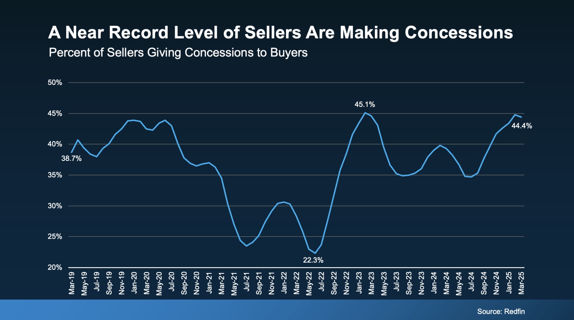 Seller Concessions