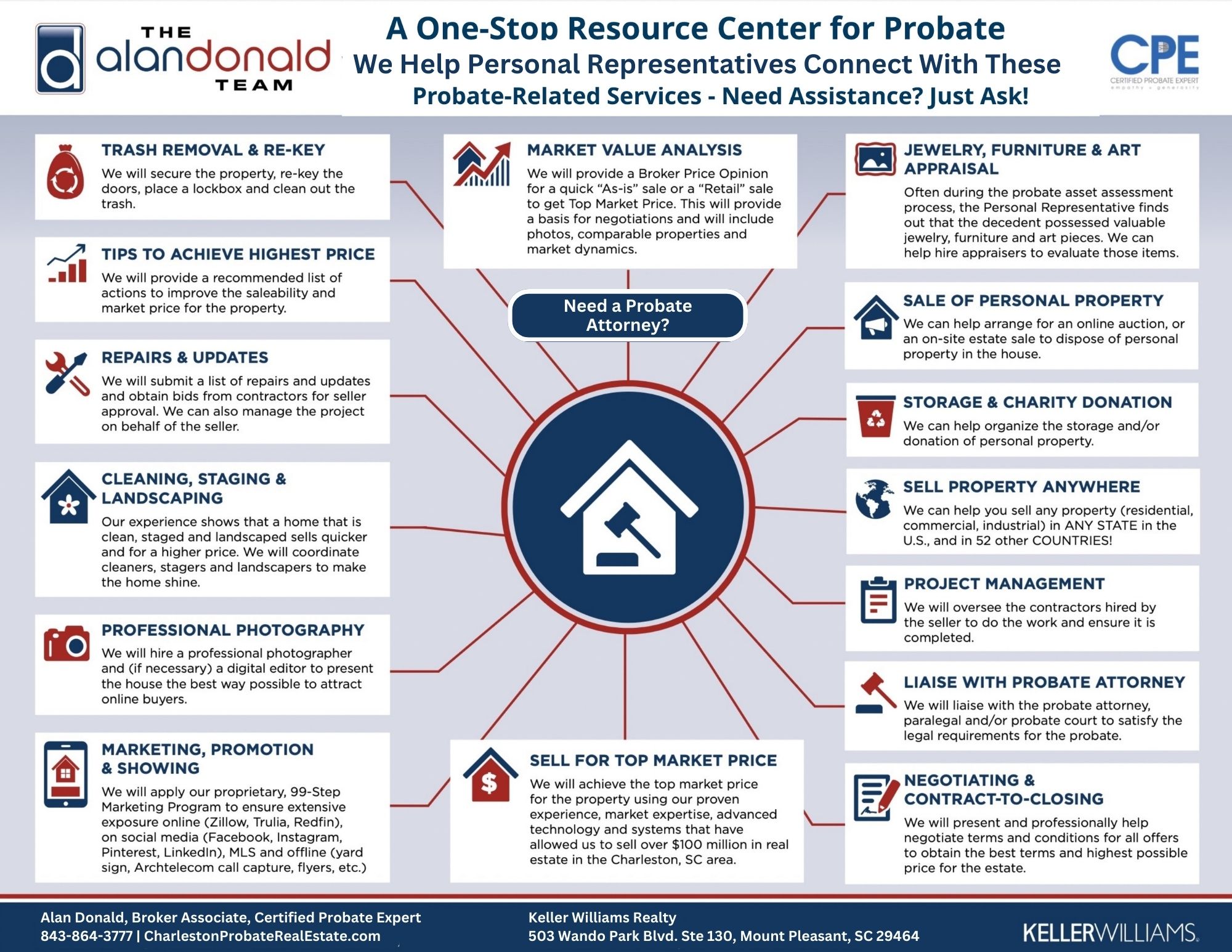 Charleston SC Probate Resource Network